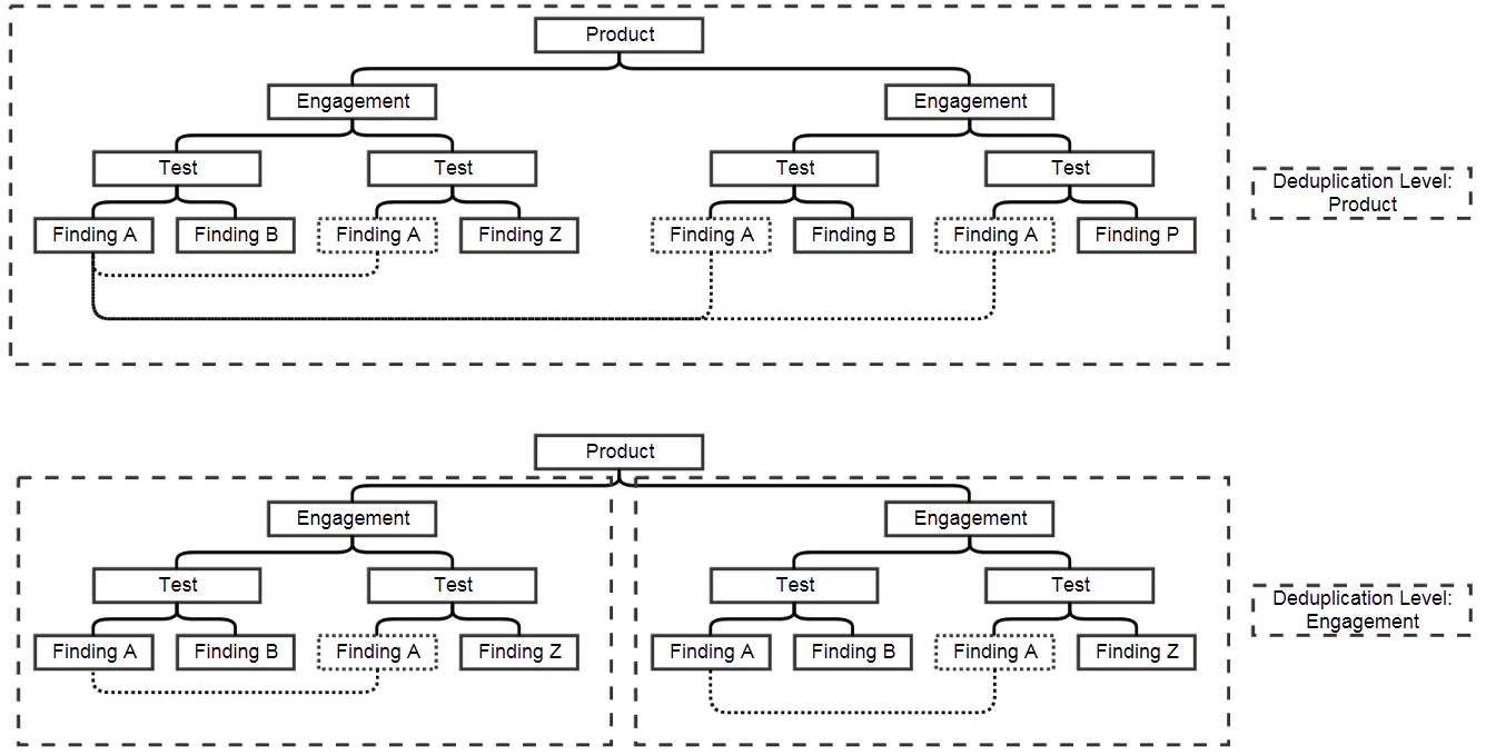 Deduplication on product and engagement level